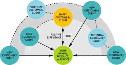 How to get more coaching clients with word of mouth marketing