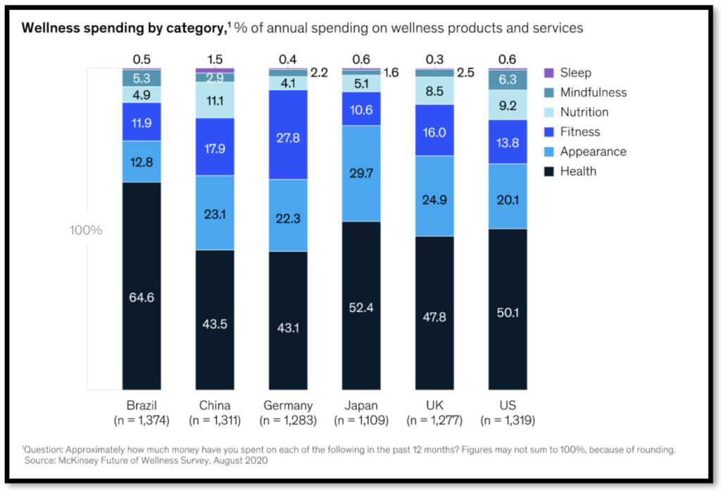 wellness consumber spending categories