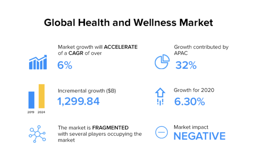 what is the total value of the current health and wellness market