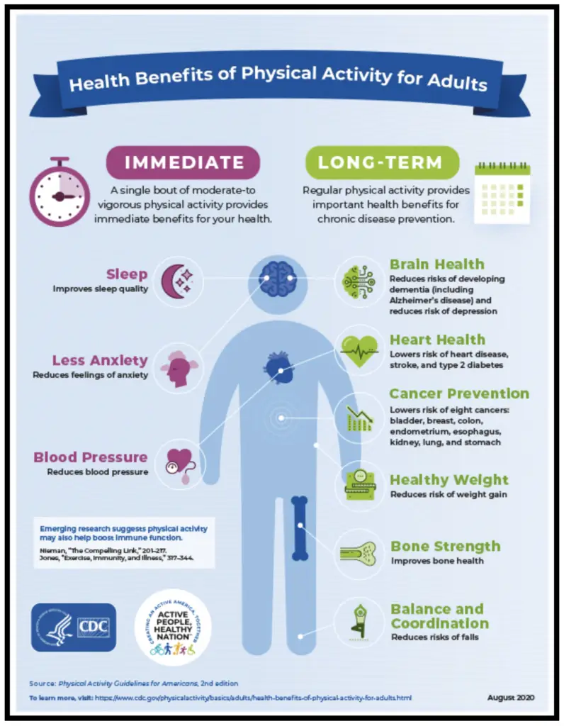 chart showing health benefits of exercise for adults