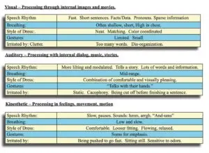 Chart that shows visual auditory and kinesthetic learning processes