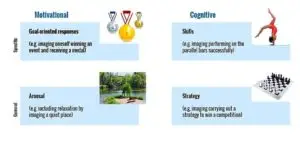 graph showing visualization imagery for sports performance enhancement
