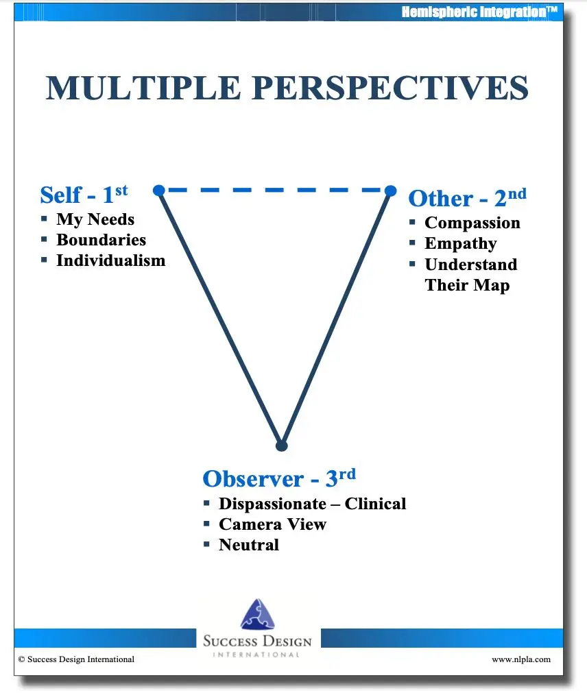 How giving multiple perspectives helps a coaching client understand