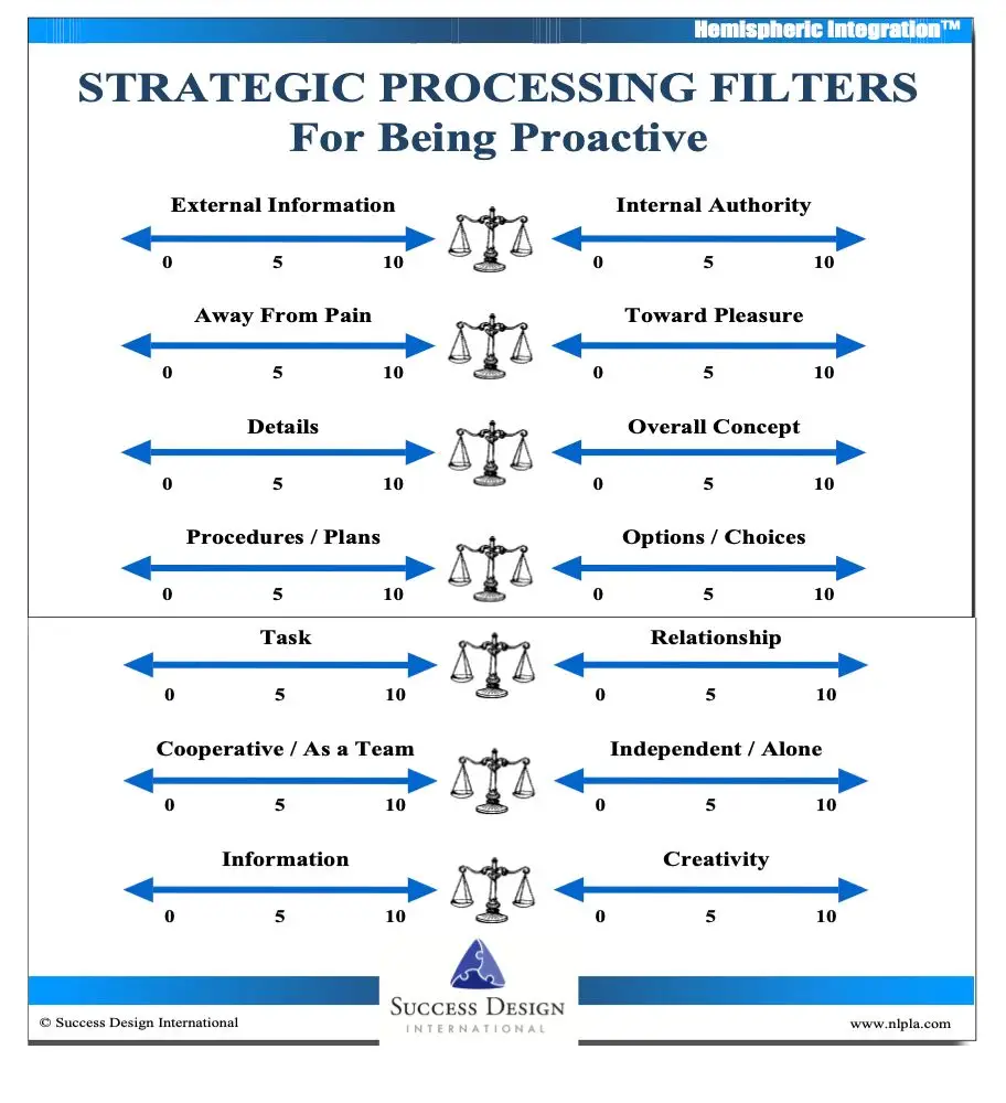 How does a life coach help a client become proactive to reach their goals